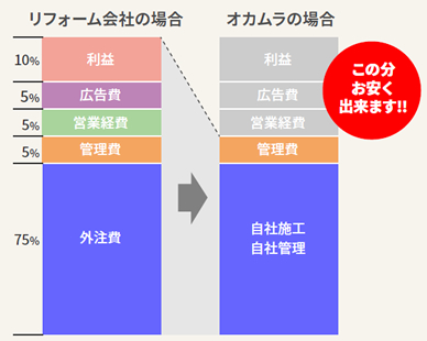 オカムラの場合